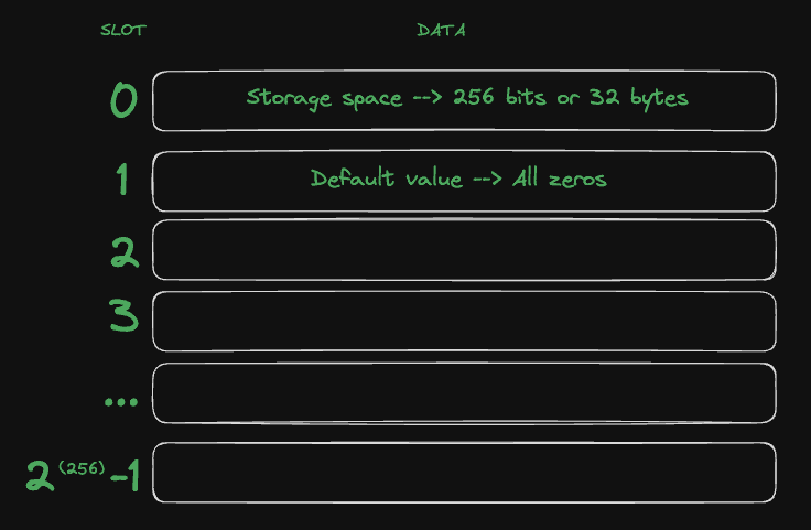 Storage Slots